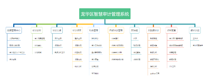 图3 智慧审计管理系统业务架构图.png